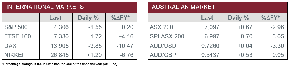 International Markets vs Australian Market