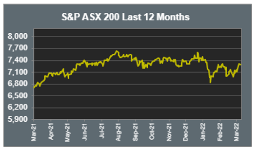 S&P ASX 200