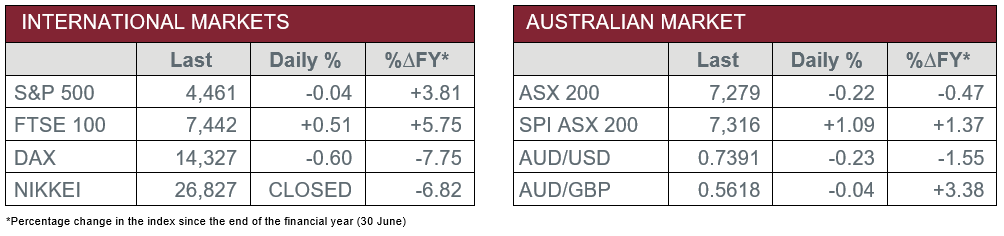 International Markets vs Australian Market