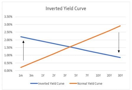 inverted yield curve