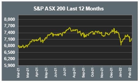 ASX 200 Last 12 months 