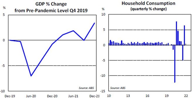 GPD change & household consumption