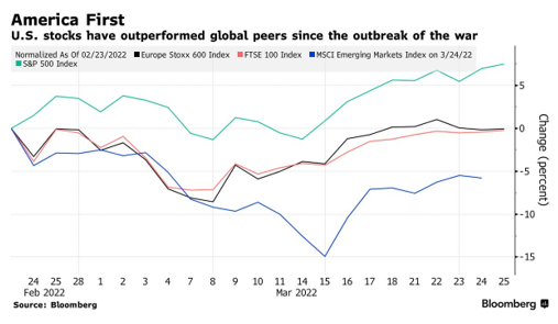 America First: US stocks have outperformed since  the war