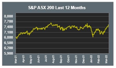 ASX 200 Last 12 months 