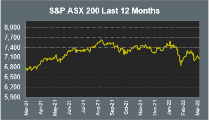 S&P ASX 200 Last 12 Months