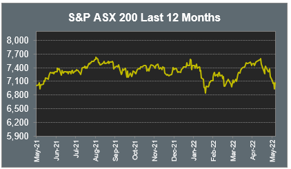 S&P ASX 200 Last 12 Months