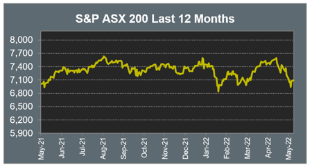 S&P ASX 200 