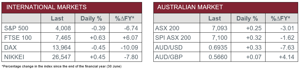 International Markets vs Australian Market