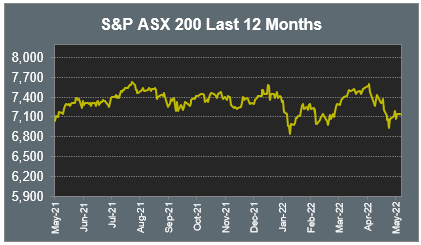 S&P ASX 200 Last 12 Months