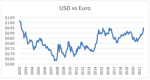 USD vs EUR