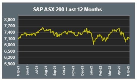 ASX 200 Last 12 months 