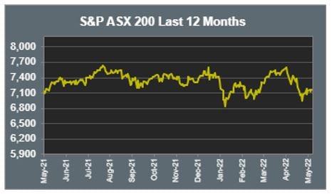 ASX 200 Last 12 months 