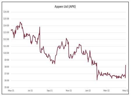 Appen Share Price - May 2022