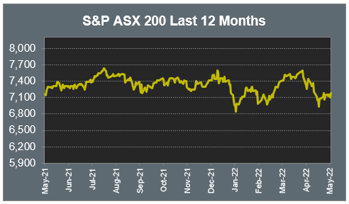 S&P ASX 200