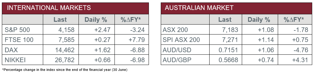 International Markets vs Australian Market