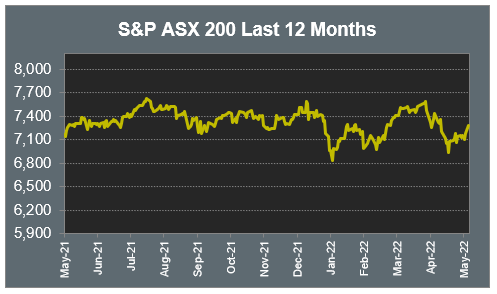 S&P ASX 200 