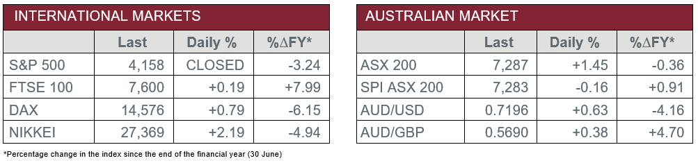 International Markets vs Australian Market