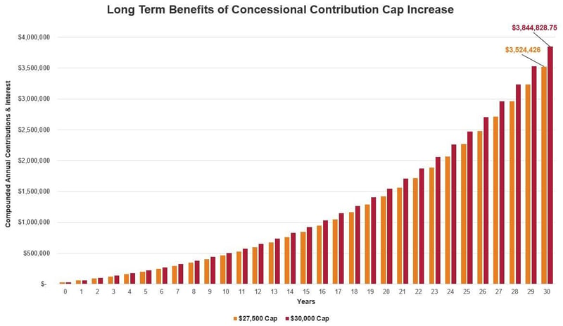 Long Term Benefits of Concessional Contribution Cap Increase graph V2