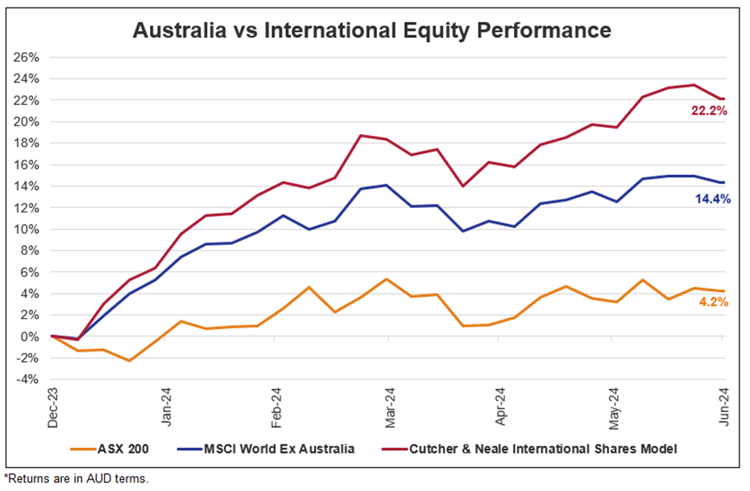 Australia vs International Equity Performance graph