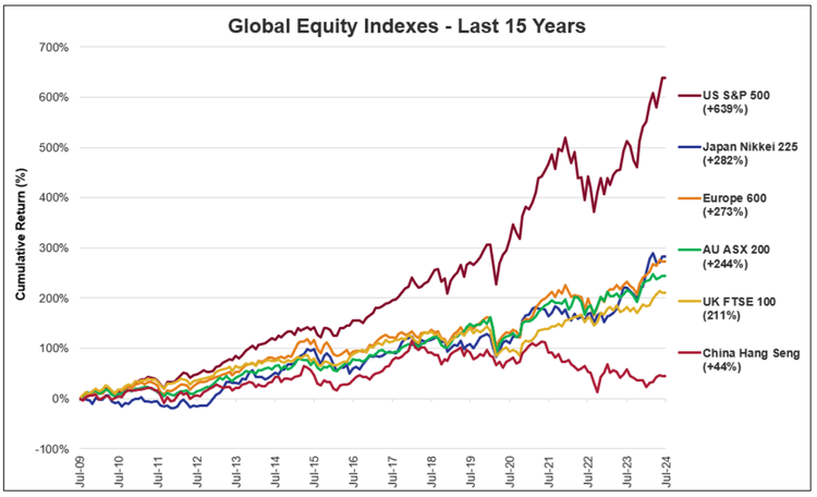 Global Equity Indexes - Last 15 Years graph