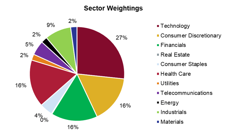 Sector Weighting Graph