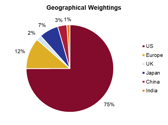 Geographical weightings graph