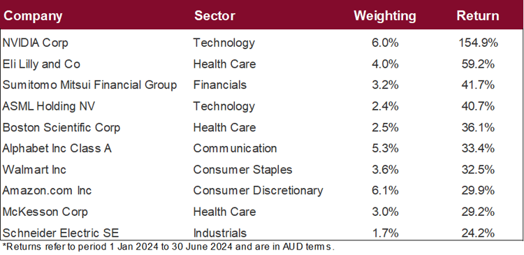 Company and sector weighting table