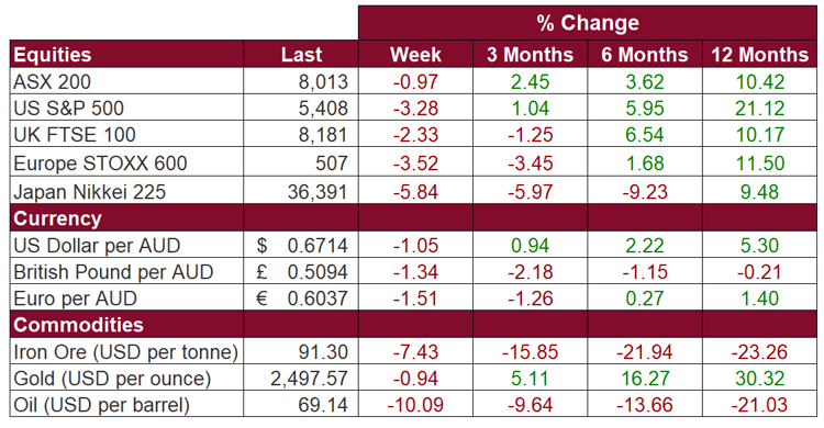 Sector Performance